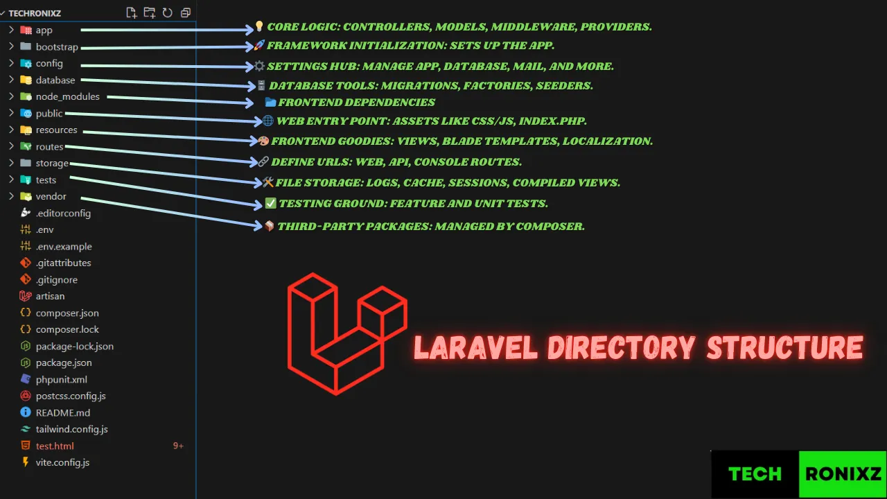 Laravel Directory Structure Diagram - Complete Visual Guide