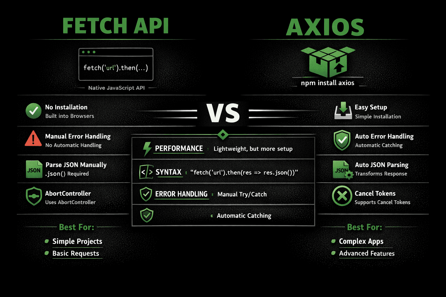 Fetch API vs Axios