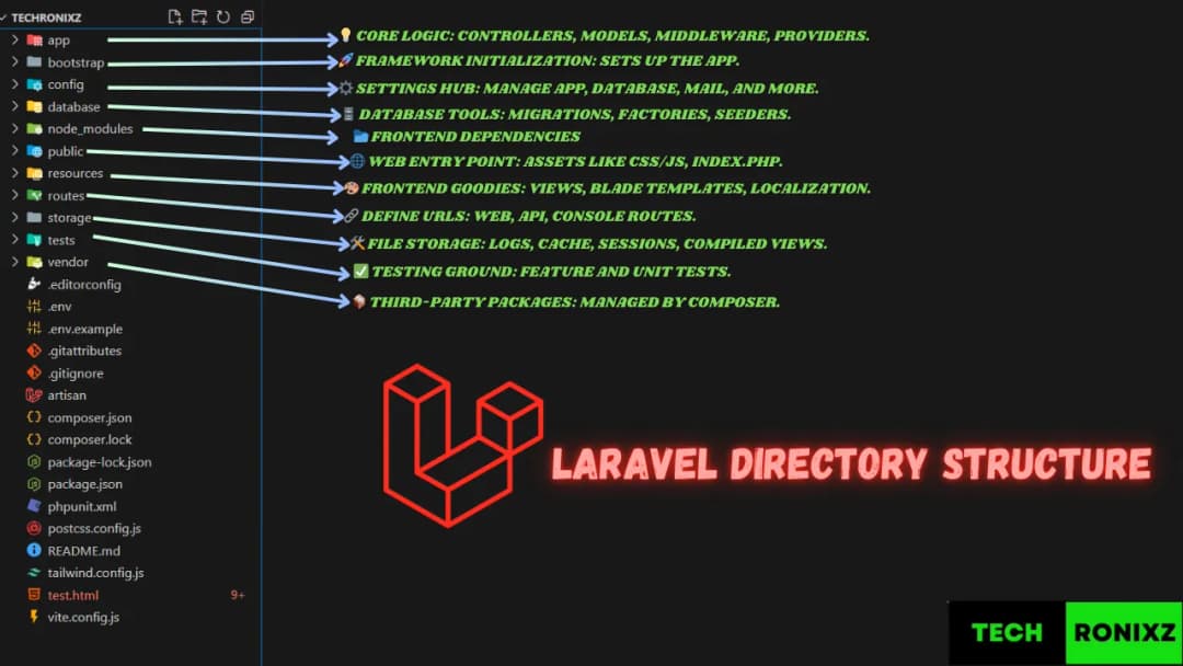 Laravel Directory Structure